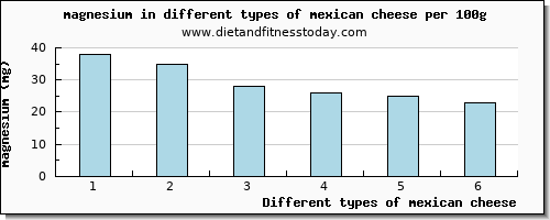 mexican cheese magnesium per 100g